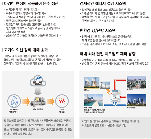 터보 히트펌프의 특장점
                            1.다양한 현장에 적용하여 온수 생산
                            ·산업현장의 기기 냉각수열 회수
                            ·하수처리장에서 방류수의 하수열 회수
                            · 산업단지의 산업용 보일러의 대체 (최고 온수 온도 80℃)
                            ·집단 에너지시설에서 열생산 가능
                            ·연료전지와의 연동 운전 (연료전지 반응열 회수)
                            · 냉/난방이 한개의 시스템으로 동시 공급 가능하므로
                            지역 냉/난방 적용
                            ·LG의 축적된 기술로 제작되어 기술적인 신뢰성 우수
                            2.고가의 외산 장비 대체 효과
                            LG전자의 축적된 기술과 풍부한 노하우를 바탕으로
                            국내 자체 기술력으로 외산과 동등하게 경쟁할 수 있는
                            장비이며, 최상의 서비스를 제공 받을 수 있습니다.
                            3. 경제적인 에너지 절감 시스템
                            ·화석연료 대비 최대 30% 비용으로 열생산 가능
                            ·미활용 에너지 및 폐열원 사용으로 최대 80%의 에너지 절감
                            · 폐열원 온도가 높고 가동시간이 긴 경우 투자 경제성이 높습니다.
                            (투자비 회수 기간 1~3년 이내)
                            4.친환경 냉/난방 시스템
                            · 청정 에너지인 전기를 사용하므로 온실가스등의
                            대기 오염 물질 감소에 효과적입니다.
                            ·오존층 파괴지수(ODP) (zero)인r-134a친환경냉매적용
                            5.국내최대단일히트펌프제작용량
                            ·난방용량기준4,000usrt급 생산 가능
                            ·냉수와 온수 동시 생산이 가능하므로 전체 시스템 운전비용 절감 터보 히트펌프는 발전설비를 포함한 여러 산업설비나 건물에서 배출되는
                            냉각수, 생활하수, 해수 등에 포함된 저온(10~30℃)의 미활용 에너지 또는 폐열원을 활용해 고온의 온수(50~80℃)를 공급할 수 있는 솔루션입니다.
                            자연의 물 형태로 존재하는 대부분의 에너지를 히트펌프의 열원으로 사용할수 있습니다.